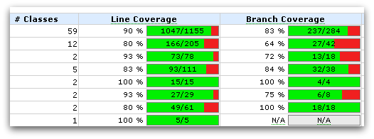 Code coverage